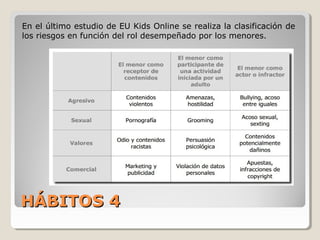 HÁBITOS 4HÁBITOS 4
En el último estudio de EU Kids Online se realiza la clasificación de
los riesgos en función del rol desempeñado por los menores.
 