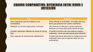 CUADRO COMPARATIVO: DIFERENCIA ENTRE VIRUS E
INFECCIÓN
Virus Infección
•Son programas que se instalan en los
ordenadores
•Para infectar el ordenador, el código del virus
tiene que grabarse en nuestro ordenador
•Realizan su función destructiva o intrusiva •Se produce la infección cuando copiamos
archivos y el virus está oculto dentro de éste
•Pueden replicarse millones de veces en pocos
días
•Cuando el archivo del virus está en nuestro
ordenador, tiene que ejecutarse para infectarlo
•Son capaces de reproducirse rápidamente •Puede ejecutarse alterando la configuración del
ordenador para que se ejecute cada vez que
arrancamos
 