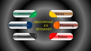 6CIBERBULLING 1 Virus
5Antivirus 2 Phishing
4
Firewalls 3
Token
SEGURIDAD
EN
INTERNET
 
