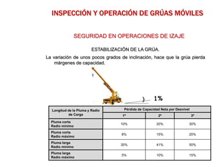 ESTABILIZACIÓN DE LA GRÚA.
La variación de unos pocos grados de inclinación, hace que la grúa pierda
márgenes de capacidad.
SEGURIDAD EN OPERACIONES DE IZAJE
INSPECCIÓN Y OPERACIÓN DE GRÚAS MÓVILES
Longitud de la Pluma y Radio
de Carga
Pérdida de Capacidad Neta por Desnivel
1º 2º 3º
Pluma corta
Radio mínimo
10% 20% 30%
Pluma corta
Radio máximo
8% 15% 20%
Pluma larga
Radio mínimo
30% 41% 50%
Pluma larga
Radio máximo
5% 10% 15%
 