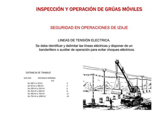 LINEAS DE TENSIÓN ELECTRICA.
Se debe identificar y delimitar las líneas eléctricas y disponer de un
banderillero o auxiliar de operación para evitar choques eléctricos.
SEGURIDAD EN OPERACIONES DE IZAJE
DISTANCIA DE TRABAJO
VOLTAJE DISTANCIA MÍNIMA
(m)
De 300 V a 50 kV 3
De 50 kV a 200 kV 5
De 200 kV a 350 kV 6
De 350 kV a 500 kV 8
De 500 kV a 750 kV 11
De 750 kV a 1000 kV 14
INSPECCIÓN Y OPERACIÓN DE GRÚAS MÓVILES
 