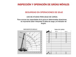 USO DE AYUDAS PARA IZAJE DE CARGA.
Para conocer las capacidades de la grúa en determinadas situaciones,
es importante saber interpretar la tabla de carga y el indicador de
ángulo.
SEGURIDAD EN OPERACIONES DE IZAJE
INDICADOR DE ANGULO TABLA DE CARGA
INSPECCIÓN Y OPERACIÓN DE GRÚAS MÓVILES
 