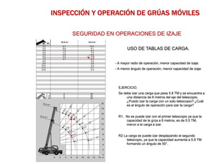 USO DE TABLAS DE CARGA.
SEGURIDAD EN OPERACIONES DE IZAJE
- A mayor radio de operación, menor capacidad de izaje.
- A menor ángulo de operación, menor capacidad de izaje
EJERCICIO.
Se debe izar una carga que pesa 5.8 TM y se encuentra a
una distancia de 6 metros del eje del telescopio.
¿Puedo izar la carga con un solo telescopio? ¿Cuál
es el ángulo de operación para izar la carga?
R1. No se puede izar con el primer telescopio ya que la
capacidad de la grúa a 6 metros, es de 5.5 TM,
menor a la carga a izar.
R2 La carga se puede izar desplazando el segundo
telescopio, ya que la capacidad aumenta a 5.9 TM
formando un ángulo de 50°.
INSPECCIÓN Y OPERACIÓN DE GRÚAS MÓVILES
 