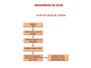 MANIOBRAS DE IZAJE
PLAN DE IZAJE DE CARGA.
 