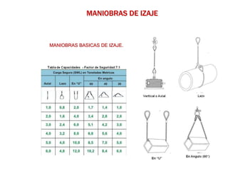 MANIOBRAS BASICAS DE IZAJE.
MANIOBRAS DE IZAJE
 