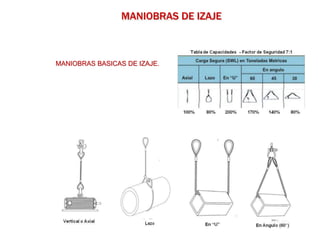 MANIOBRAS BASICAS DE IZAJE.
MANIOBRAS DE IZAJE
 