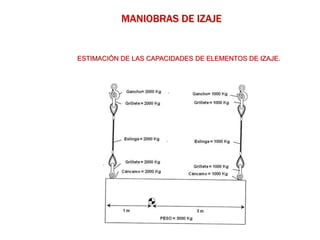 MANIOBRAS DE IZAJE
ESTIMACIÓN DE LAS CAPACIDADES DE ELEMENTOS DE IZAJE.
 