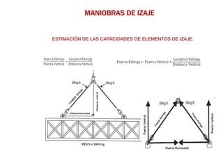 MANIOBRAS DE IZAJE
ESTIMACIÓN DE LAS CAPACIDADES DE ELEMENTOS DE IZAJE.
 
