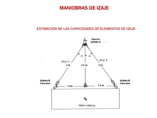 MANIOBRAS DE IZAJE
45° 45°
ESTIMACIÓN DE LAS CAPACIDADES DE ELEMENTOS DE IZAJE.
 