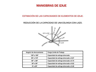 MANIOBRAS DE IZAJE
REDUCCIÓN DE LA CAPACIDAD DE UNA ESLINGA CON LAZO.
Angulo de ahorcamiento Carga Limite de Trabajo
120º a 180º Capacidad de eslinga ahorcada
90º a 119º Capacidad de eslinga ahorcada x 0.87
60º a 89º Capacidad de eslinga ahorcada x 0.74
30º a 59º Capacidad de eslinga ahorcada x 0.62
0º a 29º Capacidad de eslinga ahorcada x 0.49
ESTIMACIÓN DE LAS CAPACIDADES DE ELEMENTOS DE IZAJE.
 