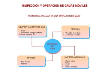OPERACIÓN
DE
IZAJE
EQUIPOS Y ELEMENTOS DE IZAJE
• Grúa.
• Cáncamos, eslingas, grilletes,
cadenas, estrobos, etc.
FACTORES A EVALUAR EN UNA OPERACIÓN DE IZAJE
PERSONAL
• Operador de la Grúa.
• Auxiliar del operador.
FACTORES AMBIENTALES
• Infraestructura
• Viento.
• Lluvia.
• Terreno inestable.
METODOS
• Plan de izaje
• Aparejos.
INSPECCIÓN Y OPERACIÓN DE GRÚAS MÓVILES
 
