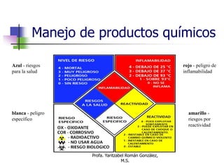 Profa. Yaritzabel Román González,
M.S.
Manejo de productos químicos
Azul - riesgos
para la salud
rojo - peligro de
inflamabilidad
amarillo -
riesgos por
reactividad
blanca - peligro
específico
 