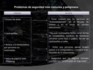 Problemas de seguridad más comunes y peligrosos.

          PROBLEMA                                 SOLUCION



• Errores de dedo                  • Tener cuidado con las opciones de
                                   “Autocompletado” en el llenado de
                                   formas y en el envío de correos
                                   electrónicos.

• Contraseñas                      • No usar contraseñas fáciles como fechas
                                   de cumpleaños, nombres de familiares
                                   cercanos como hijos o padres. No dar las
                                   contraseñas a nadie.
• Acceso a la computadora
por personas no                    • Evitar que personas ajenas tengan
autorizadas                        acceso a la computadora y siempre tener
                                   respaldo de la información.

• Visita de páginas web            • Asegurase que las páginas visitadas
  Phishing                         cuenten con “Certificados de Seguridad”.
 