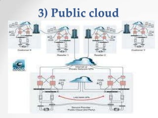 3) Public cloud

 