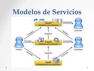 Modelos de Servicios

 