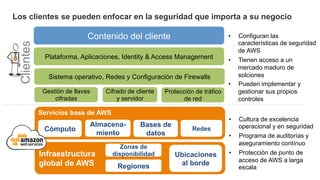 Webinar Seguridad en la nube de AWS Mejores Prácticas | PDF