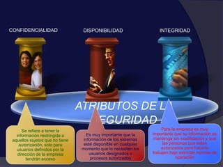ATRIBUTOS DE LA
SEGURIDAD
CONFIDENCIALIDAD DISPONIBILIDAD INTEGRIDAD
Se refiere a tener la
información restringida a
aquellos sujetos que no tiene
autorización, solo para
usuarios definidos por la
dirección de la empresa
tendrán acceso
Es muy importante que la
información de los sistemas
esté disponible en cualquier
momento que lo necesiten los
usuarios designados o
procesos autorizados
Para la empresa es muy
importante que su información se
mantenga sin modificación y que
las personas que estén
autorizados para hacerlo
trabajen bajo estrictas normas de
operación
 