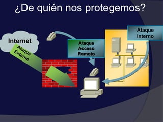 ¿De quién nos protegemos?
Internet
Ataque
Interno
Ataque
Acceso
Remoto
 