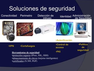IdentidadConectividad Perimetro Detección de
intruso
Administración
de Seguridad
Soluciones de seguridad
•Cortafuegos•VPN
•Autenficación
•Control de
acceso
•PKI
•Política
de
seguridad
Herramientas de seguridad:
•protocolos seguros (IPsec, SSL, SSH)
•almacenamiento de claves (tarjetas inteligentes)
•certificados (X.509, PGP)
 
