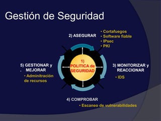 Gestión de Seguridad
2) ASEGURAR
1)
POLITICA de
SEGURIDAD
3) MONITORIZAR y
REACCIONAR
4) COMPROBAR
5) GESTIONAR y
. MEJORAR
• Cortafuegos
• Software fiable
• IPsec
• PKI
• IDS
• Escaneo de vulnerabilidades
• Adminitración
de recursos
 