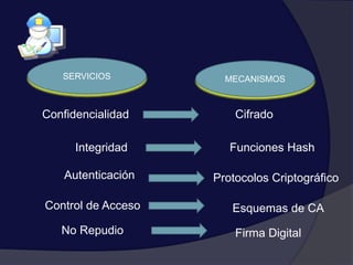 SERVICIOS MECANISMOS
Confidencialidad
Integridad
Autenticación
Control de Acceso
No Repudio
Cifrado
Funciones Hash
Protocolos Criptográfico
Esquemas de CA
Firma Digital
 