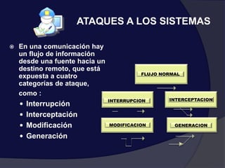 ATAQUES A LOS SISTEMAS
 En una comunicación hay
un flujo de información
desde una fuente hacia un
destino remoto, que está
expuesta a cuatro
categorías de ataque,
como :
 Interrupción
 Interceptación
 Modificación
 Generación
INTERRUPCION INTERCEPTACION
FLUJO NORMAL
MODIFICACION GENERACION
 