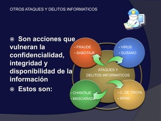 OTROS ATAQUES Y DELITOS INFORMATICOS
 Son acciones que
vulneran la
confidencialidad,
integridad y
disponibilidad de la
información
 Estos son:
ATAQUES Y
DELITOS INFORMATICOS
• FRAUDE
• SABOTAJE
• CHANTAJE
• MASCARADA
• VIRUS
• GUSANO
• C. DE TROYA
• SPAM
 
