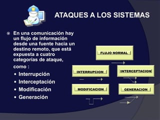 FLUJO NORMALINTERCEPTACIONINTERRUPCIONMODIFICACIONGENERACIONATAQUES A LOS SISTEMASEn una comunicación hay un flujo de información desde una fuente hacia un destino remoto, que está expuesta a cuatro categorías de ataque, 	como :InterrupciónInterceptaciónModificaciónGeneración