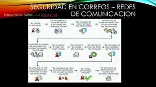 SEGURIDAD EN CORREOS – REDES
DE COMUNICACIONFollow me on Twitter -----> @Rickie_Vill
 