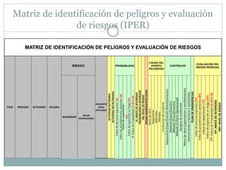 Matriz de identificación de peligros y evaluación
de riesgos (IPER)
MATRIZ DE IDENTIFICACIÓN DE PELIGROS Y EVALUACIÓN DE RIESGOS
ÍTEM PROCESO ACTIVIDAD PELIGRO
RIESGO
REQUISITO
LEGAL
APLICABLE ACTIVIDADRUTINARIA
ACTIVIDADNORUTINARIA
PROBABILIDAD
IS:INDICEDESEVERIDAD
PROBABILIDADXSEVERIDAD
NR:NIVELDERIESGO
RIESGOSIGNIFICATIVOSI/NO
CAUSA DEL
EVENTO
PELIGROSO
CONTROLES
PLANDEEMERGENCIAS
EVALUACIÓN DEL
RIESGO RESIDUAL
SEGURIDAD
SALUD
OCUPACIONAL Índicedepersonasexpuestas(A)
Índicedeprocedimientosexistentes(B)
Índicedecapacitación
(C)
Índicedeexposiciónalriesgo(D)
IP:ÍndicedeProbabilidad(A+B+C+D)
Manodeobra
Maquinarias
Materiales
Métodos
Condicionesdelambiente
Maquinaria(EspecificaciónMantenimiento)
Material(Especificación)
Método(Procedimiento)
Método(CriterioOperacional)
Equiposdeprotección
Manodeobra(Capacitaciónysensibilización)
Comunicaciónatercerosocontratistas
Indicedepersonasexpuestas(Aº)
Indicedeprocedimientosexistentes(Bº)
Indicedecapacitación(Cº)
Indicedeexposiciónalriesgo(Dº)
IPº:IndicedeProbabilidad(A+B+C+D)
ISº:INDICEDESEVERIDAD
NRº:NIVELDERIESGO
 