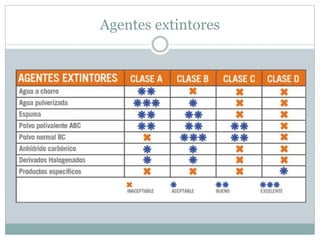 Agentes extintores
 