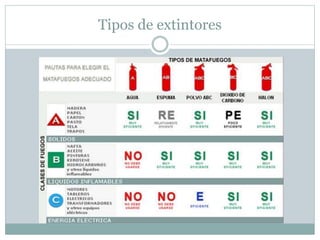 Tipos de extintores
 