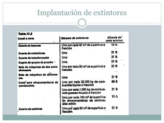 Implantación de extintores
 