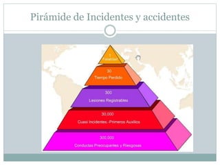 Pirámide de Incidentes y accidentes
 