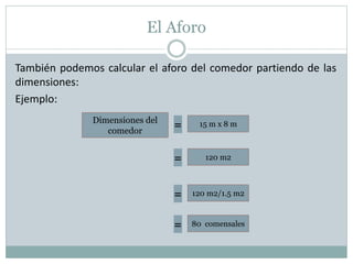 El Aforo
También podemos calcular el aforo del comedor partiendo de las
dimensiones:
Ejemplo:
Dimensiones del
comedor
15 m x 8 m=
= 120 m2
= 120 m2/1.5 m2
= 80 comensales
 