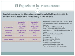 El Espacio en los restaurantes
Para la implantación de sillas debemos seguirla regla 80/20; es decir. 80% de
nuestras mesas deben tener cuatro sillas y el 20% dos sillas.
La mesa tendrá
Las dos sillas
tendrán
Circulación
Lado de la mesa
Distribución
Rectangular
75 cm (como
mínimo)
100 cm (50 cm
cada una)
85 cm
260 cm
Distribución
Diagonal
80 cm (como
mínimo)
70 cm (35 cm cada
una)
85 cm
235 cm
2
Área del restaurante (Salón 10 m x 15 m) = 150 m
Procedimiento de cálculo de mesas distribución
diagonal:
15 m/2.35 m = 6.38 mesas a lo largo
10 m/2.35 m = 4.25 mesas a lo ancho
6.38 x 4.25 = 27.11 ( se redondea hacia arriba) 28
mesas.
Procedimiento de cálculo de sillas
Regla 80/20
28 mesas x 80% = 22.4
22 mesas x 4 sillas = 88 sillas
28 mesas x 20% = 05.6
06 mesas x 2 sillas = 12 sillas
Total de sillas = 88 + 12 = 100 sillas
Aforo del restaurante = 100 comensales
 