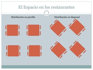El Espacio en los restaurantes
Distribución en parrilla Distribución en diagonal
 