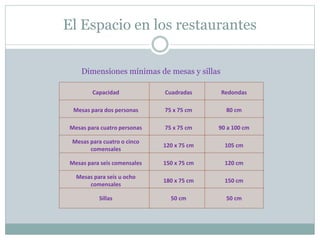 El Espacio en los restaurantes
Capacidad
Mesas para dos personas
Mesas para cuatro personas
Mesas para cuatro o cinco
comensales
Mesas para seis comensales
Cuadradas
75 x 75 cm
75 x 75 cm
120 x 75 cm
150 x 75 cm
Redondas
80 cm
90 a 100 cm
105 cm
120 cm
Mesas para seis u ocho
comensales
180 x 75 cm 150 cm
Sillas 50 cm 50 cm
Dimensiones mínimas de mesas y sillas
 