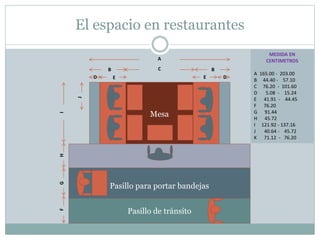 MEDIDA EN
CENTIMETROS
A 165.00 - 203.00
B 44.40 - 57.10
C 76.20 - 101.60
D 5.08 - 15.24
E 41.91 - 44.45
F 76.20
G 91.44
H 45.72
I 121.92 - 137.16
J 40.64 - 45.72
K 71.12 - 76.20
El espacio en restaurantes
Mesa
Pasillo para portar bandejas
Pasillo de tránsito
FGH
A
B C
DE
I
ED
B
J
 