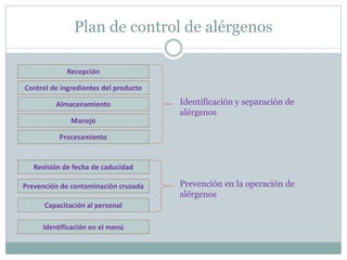 Plan de control de alérgenos
Recepción
Almacenamiento
Manejo
Procesamiento
Identificación y separación de
alérgenos
Control de ingredientes del producto
Prevención de contaminación cruzada
Capacitación al personal
Revisión de fecha de caducidad
Prevención en la operación de
alérgenos
Identificación en el menú
 