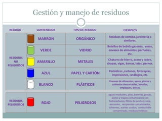 Gestión y manejo de residuos
AMARILLO
AZUL
BLANCO
ROJO
VERDE
MARRON
RESIDUOS
PELIGROSOS
RESIDUOS
NO
PELIGROSOS
TIPO DE RESIDUOCONTENEDORRESIDUO
ORGÁNICO
VIDRIO
METALES
PAPEL Y CARTÓN
PELIGROSOS
PLÁSTICOS
Residuos de comida, jardinería o
similares.
Botellas de bebida gaseosa, vasos,
envases de alimentos, perfumes,
etc.
Chatarra de hierro, acero y cobre,
chapas, vigas, barras, latas, pernos.
Periódicos ,cartones, fotocopias,
impresiones, catálogos, etc.
Envases de alimentos, vasos, platos y
cubiertos descartables, botellas,
empaques, bolsas.
aguas residuales, pilas, baterías, grasas,
paños y trapos contaminados con
hidrocarburos, filtros de aceites y aire,
aerosoles, recipientes contaminados,
solventes, aceites usados, combustible
contaminado, residuos médicos
EJEMPLOS
 