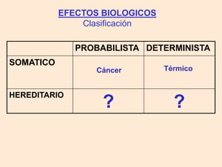 PROBABILISTA DETERMINISTA
SOMATICO
HEREDITARIO
EFECTOS BIOLOGICOS
Clasificación
TérmicoCáncer
? ?
 