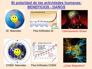 GI Naturales Ftes Artificales GI Calentamiento Global
COEM Naturales Ftes Artificales COEM ¿Caos Magnetico?
Bi polaridad de las actividades humanas:
BENEFICIOS - DAÑOS
 