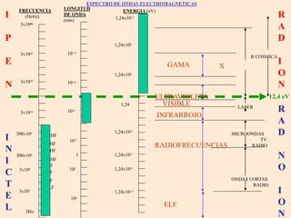 10-14
10-10
10-6
10-2
1
102
106
12,4 eV
GAMA X
R COSMICA
ULTRAVIOLETA
VISIBLE
INFRARROJO
MICROONDAS
TV
RADIO
ONDAS CORTAS
RADIO
LASER
1,24X1012
1,24X108
1,24X104
1,24
1,24X10-4
1,24X10-7
1,24X10-9
1,24X10-12
LONGITUD
DE ONDA
(mts)
FRECUENCIA
(Hertz)
ENERGIA (eV)
ESPECTRO DE ONDAS ELECTROMAGNETICAS
EHF
SHF
UHF
VHF
VLF
3X1026
3X1022
3X1018
3X1014
300X109
300X106
3X106
3X103
HF
MF
LF
VF
ELF
3Hz
RADIOFRECUENCIAS
R
A
D
I
O
N
R
A
D
N
O
I
O
N
I
P
E
N
I
N
I
C
T
E
L
 