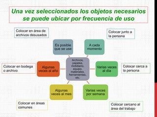 Una vez seleccionados los objetos necesarios
se puede ubicar por frecuencia de uso
Archivos,
papeles,
mobiliario,
equipo,
materiales,
herramientas,
etc.
Es posible
que se use
A cada
momento
Varias veces
al día
Varias veces
por semana
Algunas
veces al mes
Algunas
veces al año
Colocar junto a
la persona
Colocar cerca a
la persona
Colocar cercano al
área del trabajo
Colocar en áreas
comunes
Colocar en bodega
o archivo
Colocar en área de
archivos desusados
 