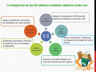 5 S
Seiri
Clasificacion
Seiton
Orden -
Organizar
Seiso
Limpieza
Seiketsu
Estandarizar
Shitsuke
Disciplina
La integración de las 5S satisface múltiples objetivos Cada uno:
Separar innecesarios: Eliminar del
espacio de trabajo lo que sea inútil
Situar necesarios: Organizar
el espacio de trabajo de forma
eficaz
Suprimir suciedad: Mejorar el
nivel de limpieza de los lugares
Señalizar anomalías: Prevenir
la aparición de la suciedad y
el desorden
Seguir mejorando: Fomentar
los esfuerzos en este sentido
 
