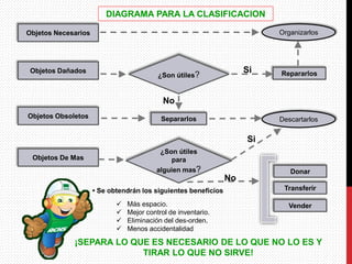 Objetos Necesarios
Objetos Dañados
Objetos Obsoletos
Objetos De Mas
¿Son útiles?
¿Son útiles
para
alguien mas?
Repararlos
Separarlos
Organizarlos
Descartarlos
Donar
Transferir
Vender
¡SEPARA LO QUE ES NECESARIO DE LO QUE NO LO ES Y
TIRAR LO QUE NO SIRVE!
Si
No
Si
No
 Más espacio.
 Mejor control de inventario.
 Eliminación del des-orden.
 Menos accidentalidad
• Se obtendrán los siguientes beneficios
DIAGRAMA PARA LA CLASIFICACION
 
