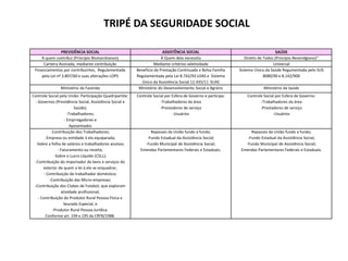 Tripé da Seguridade social | PPTX