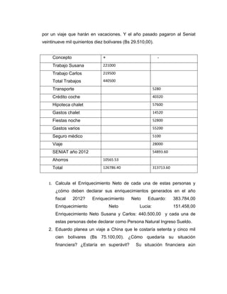 por un viaje que harán en vacaciones. Y el año pasado pagaron al Seniat
veintinueve mil quinientos diez bolívares (Bs 29.510,00).
Concepto + ‐
Trabajo Susana 221000
Trabajo Carlos
Total Trabajos
219500
440500
Transporte 5280
Crédito coche 40320
Hipoteca chalet 57600
Gastos chalet 14520
Fiestas noche 52800
Gastos varios 55200
Seguro médico 5100
Viaje 28000
SENIAT año 2012 54893.60
Ahorros 10565.53
Total 126786.40 313713.60
1. Calcula el Enriquecimiento Neto de cada una de estas personas y
¿cómo deben declarar sus enriquecimientos generados en el año
fiscal 2012? Enriquecimiento Neto Eduardo: 383.784,00
Enriquecimiento Neto Lucia: 151.458,00
Enriquecimiento Neto Susana y Carlos: 440.500,00 y cada una de
estas personas debe declarar como Persona Natural Ingreso Sueldo.
2. Eduardo planea un viaje a China que le costaría setenta y cinco mil
cien bolívares (Bs 75.100,00). ¿Cómo quedaría su situación
financiera? ¿Estaría en superávit? Su situación financiera aún
 