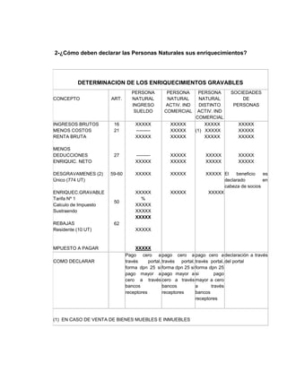 2-¿Cómo deben declarar las Personas Naturales sus enriquecimientos?
DETERMINACION DE LOS ENRIQUECIMIENTOS GRAVABLES
CONCEPTO ART.
PERSONA
NATURAL
INGRESO
SUELDO
PERSONA
NATURAL
ACTIV. IND
COMERCIAL
PERSONA
NATURAL
DISTINTO
ACTIV. IND
COMERCIAL
SOCIEDADES
DE
PERSONAS
INGRESOS BRUTOS
MENOS COSTOS
RENTA BRUTA
MENOS
DEDUCCIONES
ENRIQUIC. NETO
DESGRAVAMENES (2)
Único (774 UT)
ENRIQUEC.GRAVABLE
Tarifa Nº 1
Calculo de Impuesto
Sustraendo
REBAJAS
Residente (10 UT)
MPUESTO A PAGAR
16
21
27
59-60
50
62
XXXXX
---------
XXXXX
---------
XXXXX
XXXXX
XXXXX
%
XXXXX
XXXXX
XXXXX
XXXXX
XXXXX
XXXXX
XXXXX
XXXXX
XXXXX
XXXXX
XXXXX
XXXXX
XXXXX
(1) XXXXX
XXXXX
XXXXX
XXXXX
XXXXX
XXXXX
XXXXX
XXXXX
XXXXX
XXXXX
XXXXX
El beneficio es
declarado en
cabeza de socios
COMO DECLARAR
Pago cero a
través portal,
forma dpn 25 si
pago mayor a
cero a través
bancos
receptores
pago cero a
través portal,
forma dpn 25 si
pago mayor a
cero a través
bancos
receptores
pago cero a
través portal,
forma dpn 25
si pago
mayor a cero
a través
bancos
receptores
declaración a través
del portal
(1) EN CASO DE VENTA DE BIENES MUEBLES E INMUEBLES
 